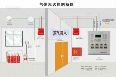 氣體滅火系統、泡沫滅火系統的聯(lián)動(dòng)控制設計